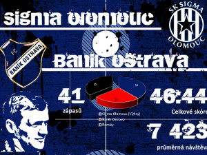 Sigma dnes hostí Baník, jde o všechno
