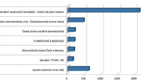 Volby 2014 v Olomouckém kraji