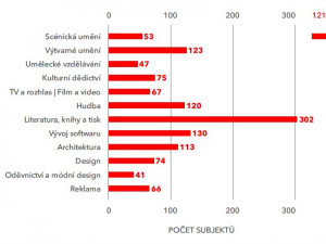Počet subjektů v kteativních odvětvích