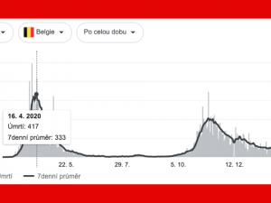 Belgie, Česko a covid-19. Srovnání dat a premiérů
