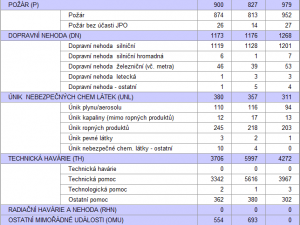 V Olomouckém kraji přibylo požárů, hasiči však zachránili dva tisíce lidí