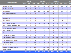 V Olomouckém kraji přibylo požárů, hasiči však zachránili dva tisíce lidí
