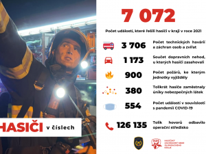 V Olomouckém kraji přibylo požárů, hasiči však zachránili dva tisíce lidí