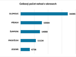 Čtvrtý nejhorší v počtu nehod na obyvatele. Přehled rizikových míst v Olomouckém kraji