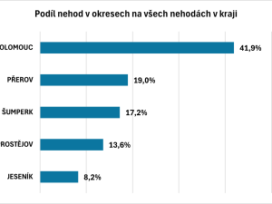 Čtvrtý nejhorší v počtu nehod na obyvatele. Přehled rizikových míst v Olomouckém kraji