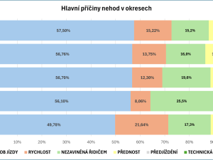 Čtvrtý nejhorší v počtu nehod na obyvatele. Přehled rizikových míst v Olomouckém kraji