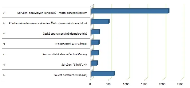 Volby 2014 v Olomouckém kraji