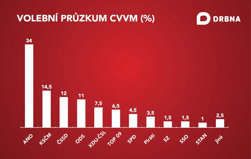 Podle CVVM by s obrovským náskokem vyhrálo volby ANO, druzí by byli komunisté