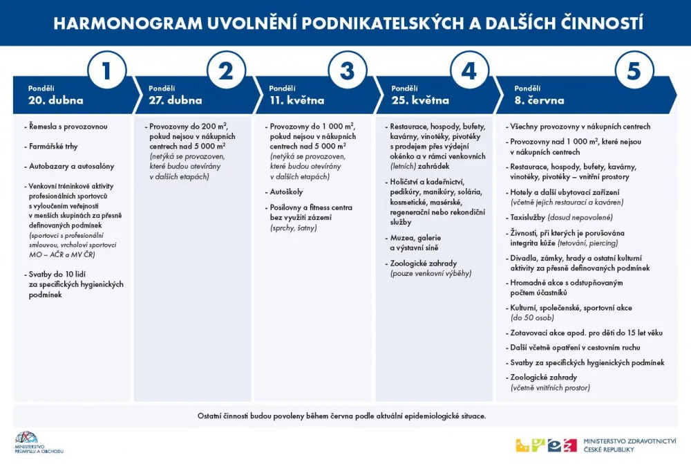 Vláda plánuje rozvolňovat opatření do 8. června v pěti etapách. Nejprve by měli otevřít řemeslníci