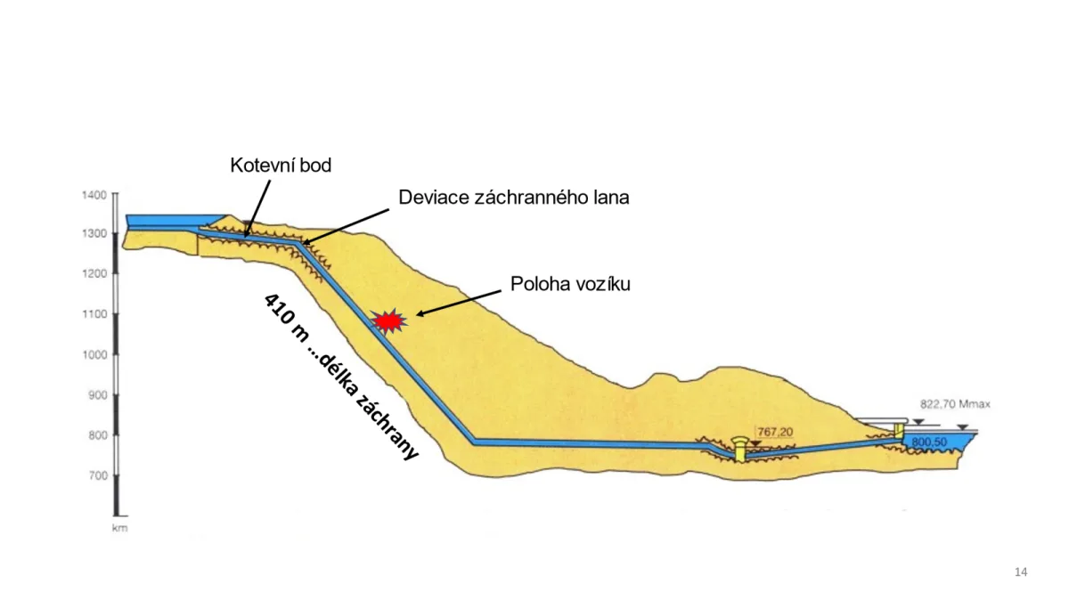 Tma, vlhko, hloubka. Záchrana dělníků z tubusu Dlouhých strání trvala několik hodin