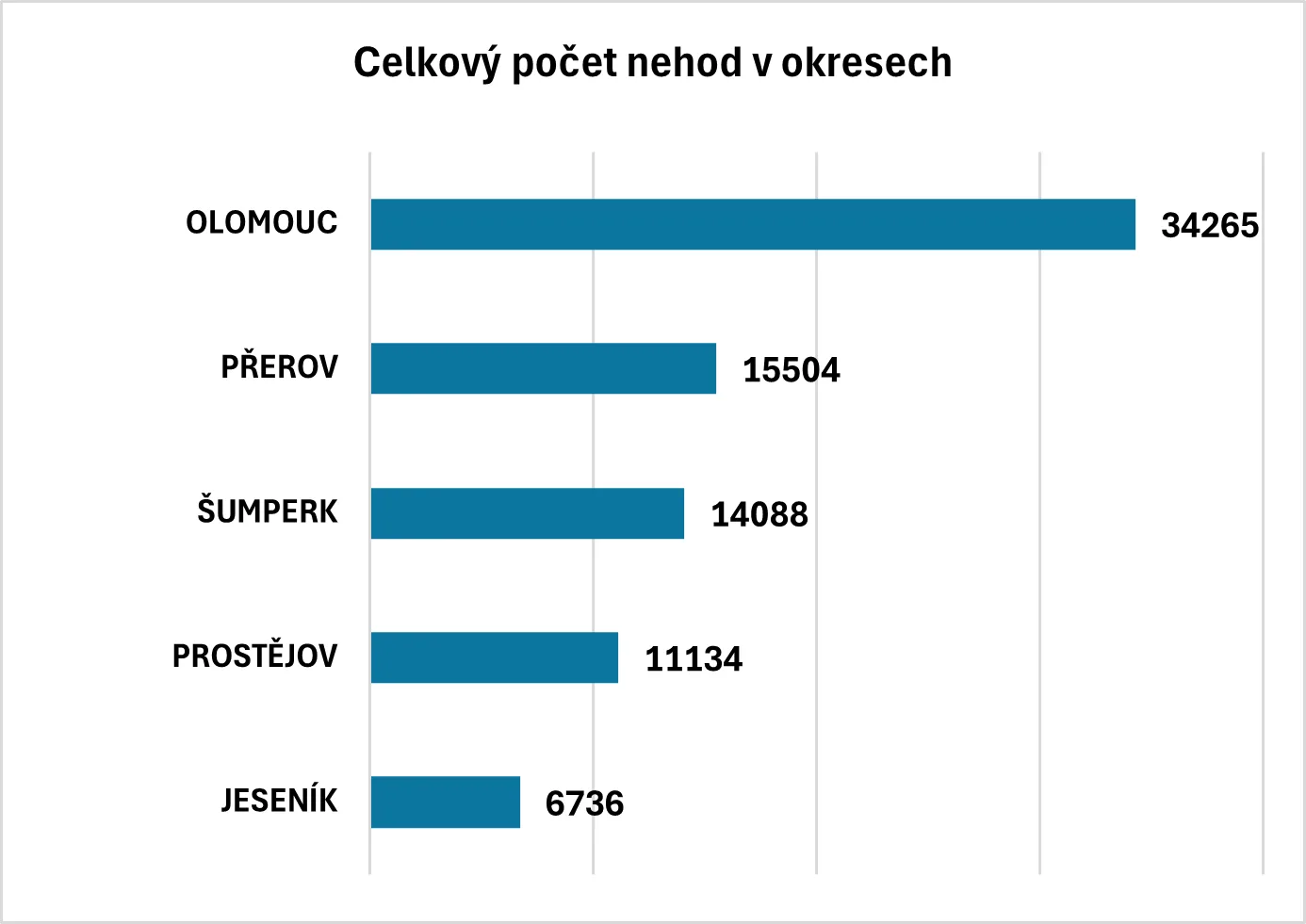 Čtvrtý nejhorší v počtu nehod na obyvatele. Přehled rizikových míst v Olomouckém kraji