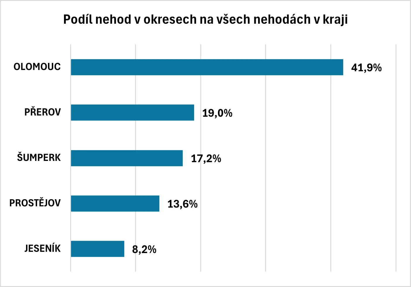 Čtvrtý nejhorší v počtu nehod na obyvatele. Přehled rizikových míst v Olomouckém kraji