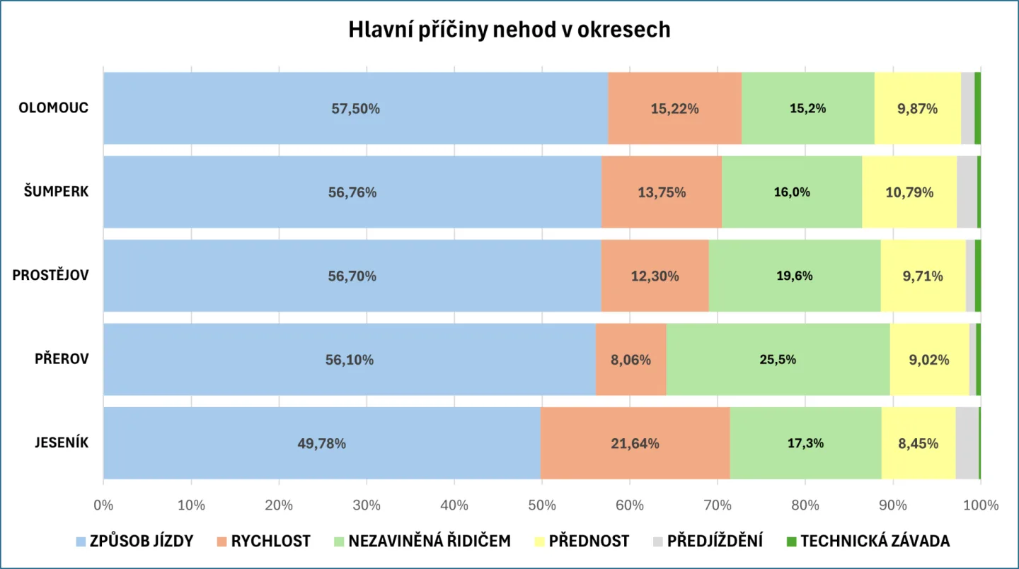 Čtvrtý nejhorší v počtu nehod na obyvatele. Přehled rizikových míst v Olomouckém kraji