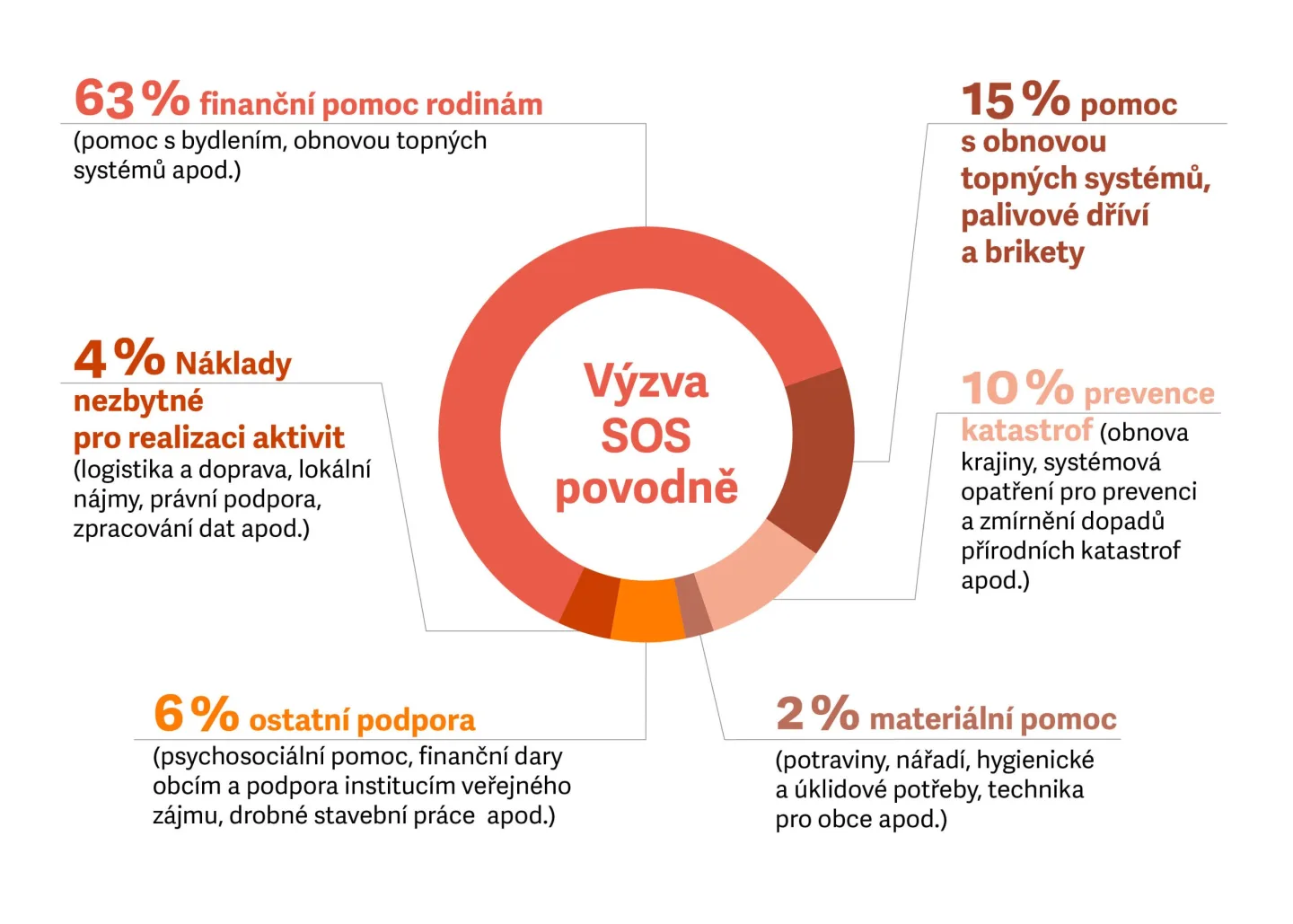 Procentuální využití prostředků z výzvy SOS Povodně