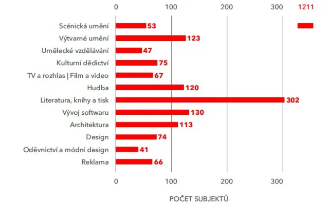 Počet subjektů v kteativních odvětvích