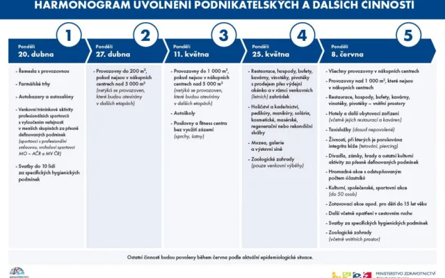 Vláda plánuje rozvolňovat opatření do 8. června v pěti etapách. Nejprve by měli otevřít řemeslníci