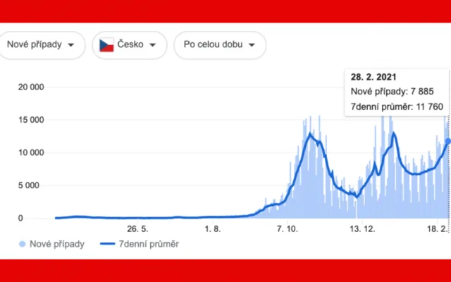 Belgie, Česko a covid-19. Srovnání dat a premiérů