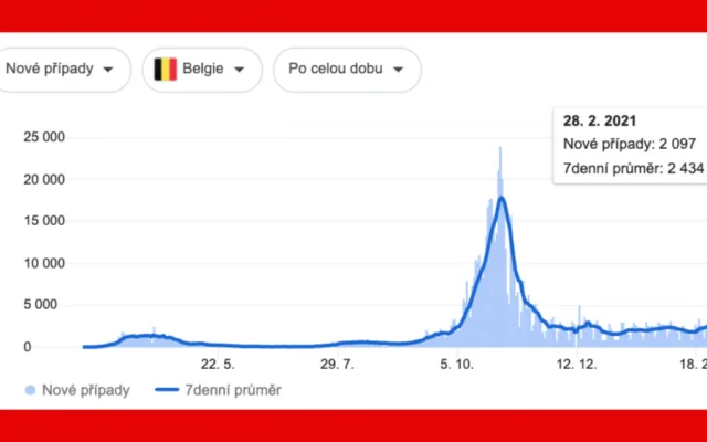 Belgie, Česko a covid-19. Srovnání dat a premiérů