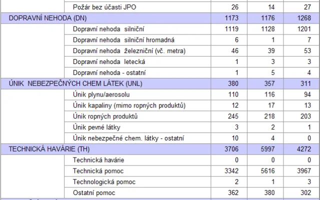 V Olomouckém kraji přibylo požárů, hasiči však zachránili dva tisíce lidí