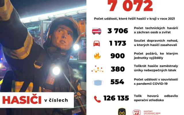 V Olomouckém kraji přibylo požárů, hasiči však zachránili dva tisíce lidí