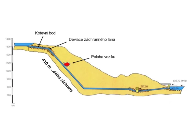 Tma, vlhko, hloubka. Záchrana dělníků z tubusu Dlouhých strání trvala několik hodin