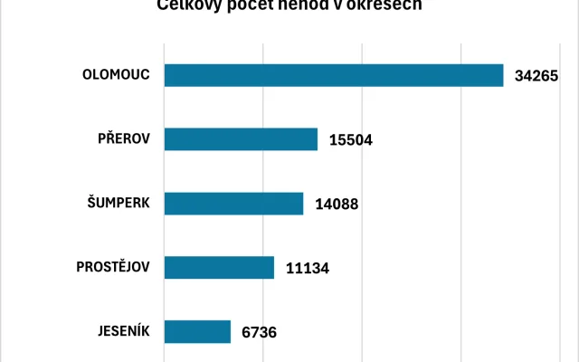 Čtvrtý nejhorší v počtu nehod na obyvatele. Přehled rizikových míst v Olomouckém kraji