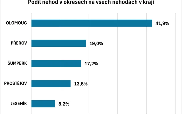 Čtvrtý nejhorší v počtu nehod na obyvatele. Přehled rizikových míst v Olomouckém kraji