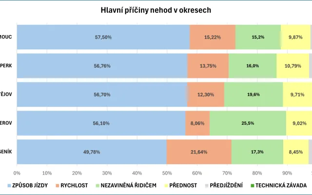 Čtvrtý nejhorší v počtu nehod na obyvatele. Přehled rizikových míst v Olomouckém kraji