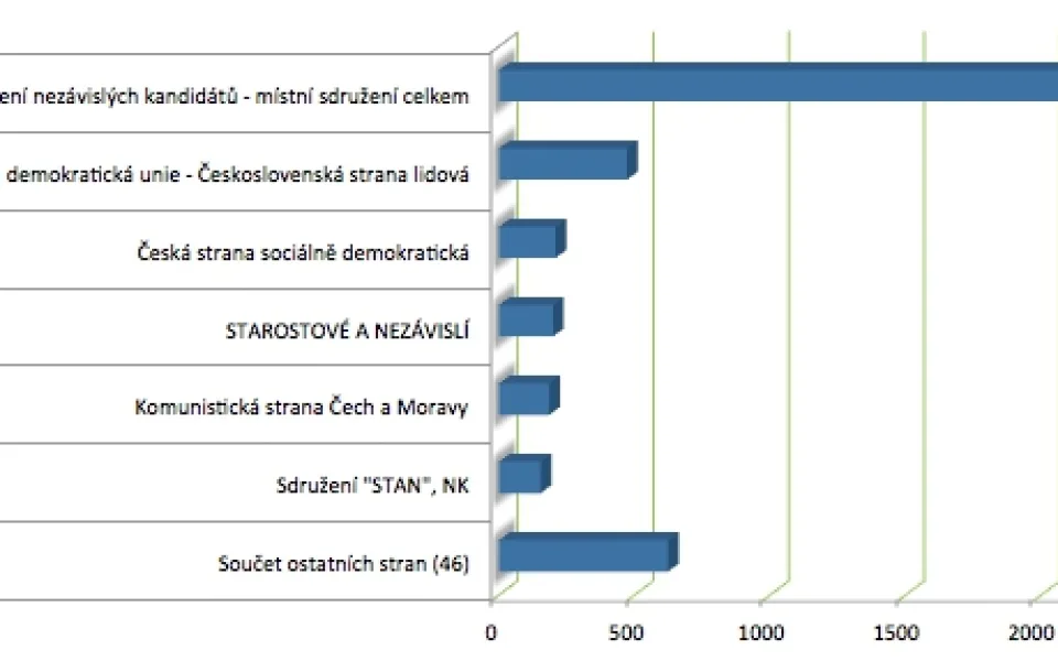 Volby 2014 v Olomouckém kraji
